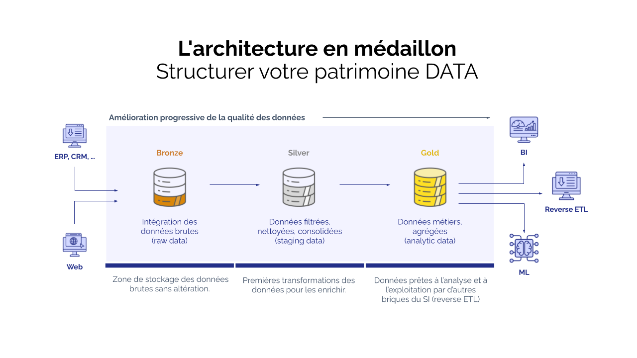 Data : architecture en médaillon