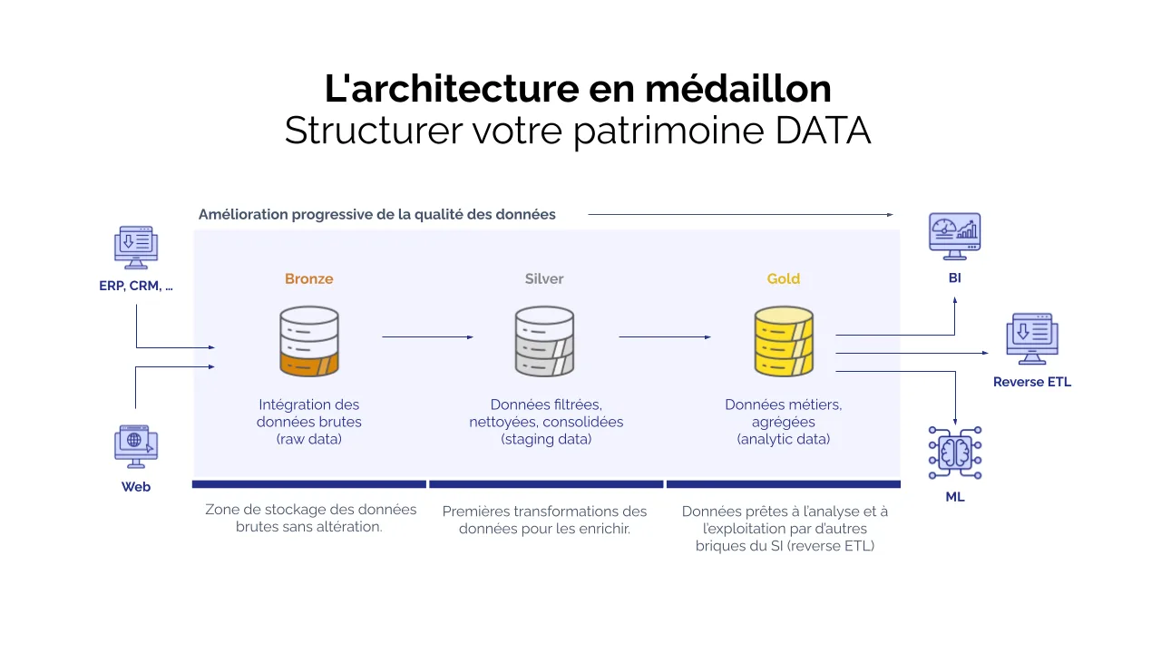 Data : architecture en médaillon