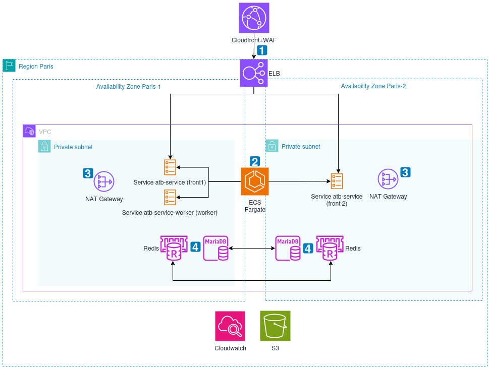Schéma de l'infrastructure cloud ATB
