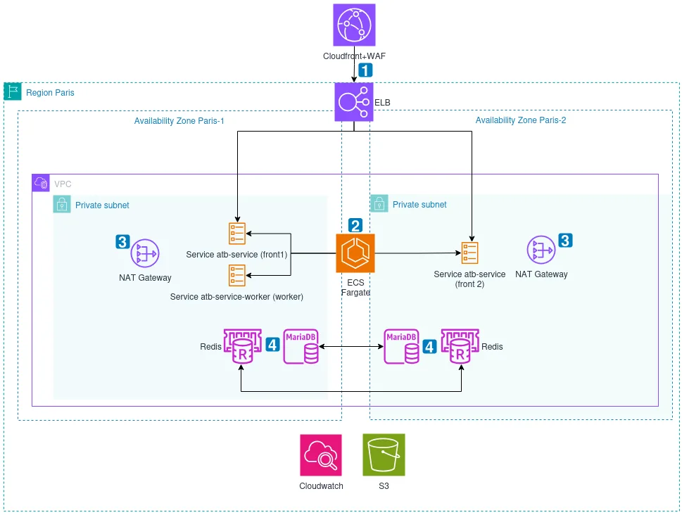 Schéma de l'infrastructure cloud ATB