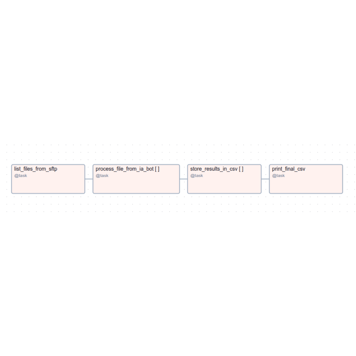 Workflow du PoC IA