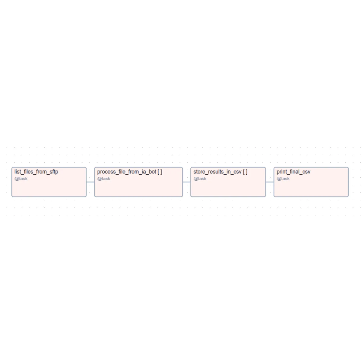 Workflow du PoC IA